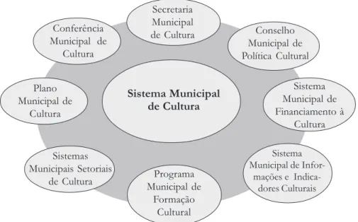 Figura 3: Sistema Municipal de Cultura