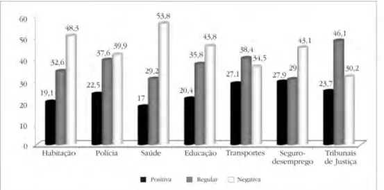 Gráfico 1: Avaliação de serviços públicos em 1993 (em %)