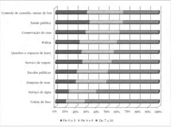 Gráfico 3: Avaliações de serviços públicos específicos (2002)