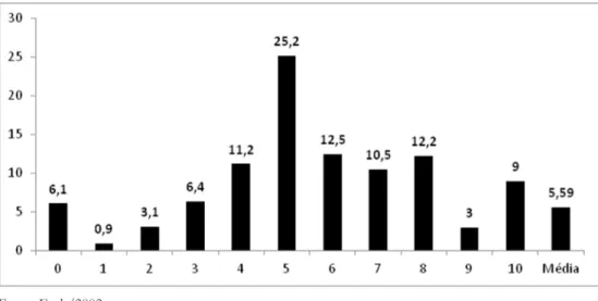 Gráfico 6: Avaliação dos impostos conforme qualidade dos serviços públicos (2002, em %)