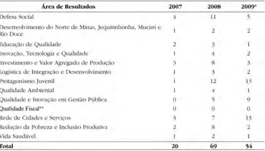 Tabela 1: Número de reuniões de comitê por áreas de resultados