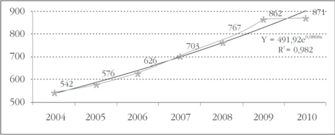 Figura 2: Evolução das propostas orçamentárias entre 2004 e 2010