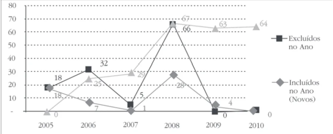 Figura 4: Evolução das ocorrências de exclusões, inclusões e saldos de programas no exercício, comparativamente com o anterior, entre 2004 e 2010