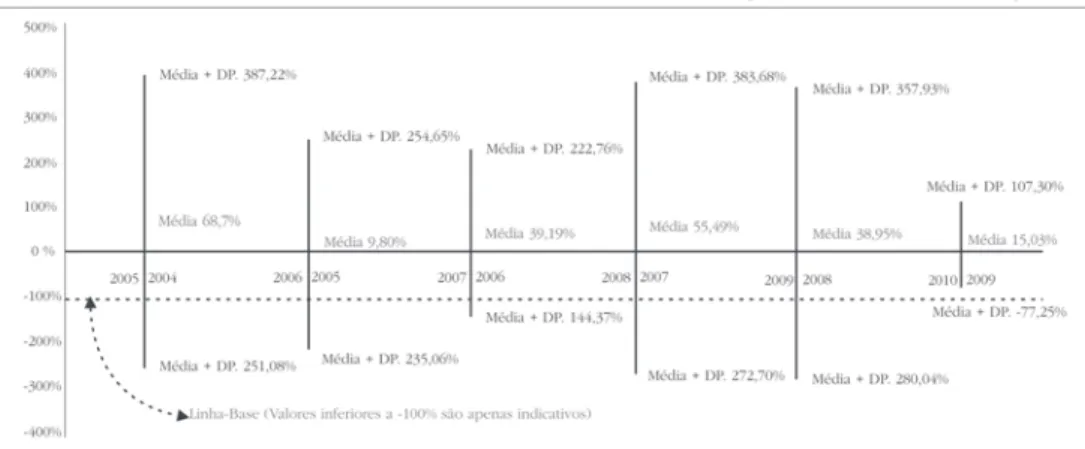 Figura 6: Série histórica das médias das variações por programas, entre exercícios subsequentes, nas propostas orçamentárias de 2004 a 2010, com demonstrativo dos intervalos para mais ou para menos do desvio-padrão