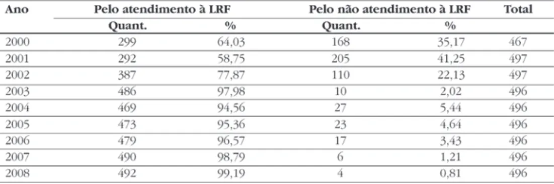 Tabela 2: Tipo de decisão do TCE dos poderes legislativos municipais por ano