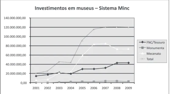 Figura 1: Investimentos em museus pelo sistema do Ministério da Cultura