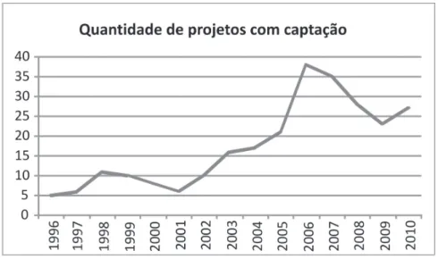 Figura 4: Evolução da quantidade de projetos de museus com captação, ano a ano