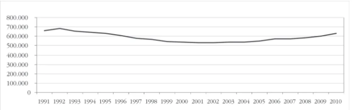Gráfico 1: Servidores Civis Ativos da Administração Federal, 1991-2010