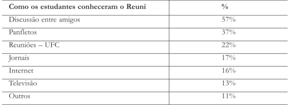 Tabela 2: Como os estudantes conheceram o Reuni