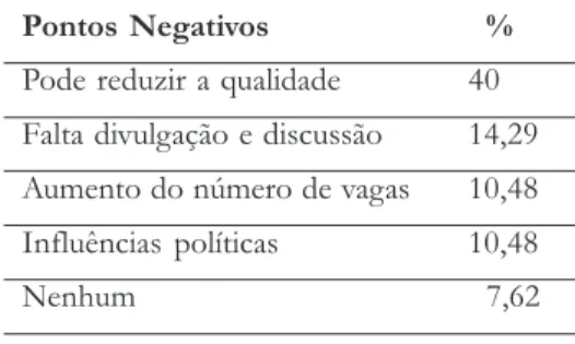Tabela 5: Avaliação dos pontos negativos do Reuni