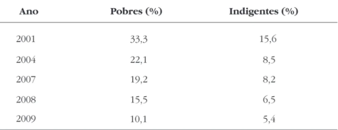 Tabela 1: Proporção de pobres e indigentes na população brasileira 