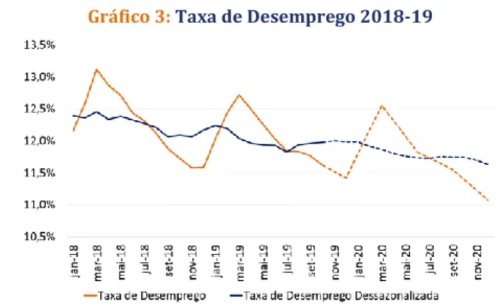 Gráfico 3: Taxa de Desemprego 2018-19 