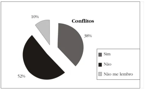 Figura 7: Conflitos entre princípios pessoais e atividade de pesquisa na Embrapa (%)