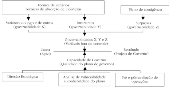 Figura 2: Planejamento Estratégico Situacional – PESFonte: Matus (2007, p. 115 - 131).