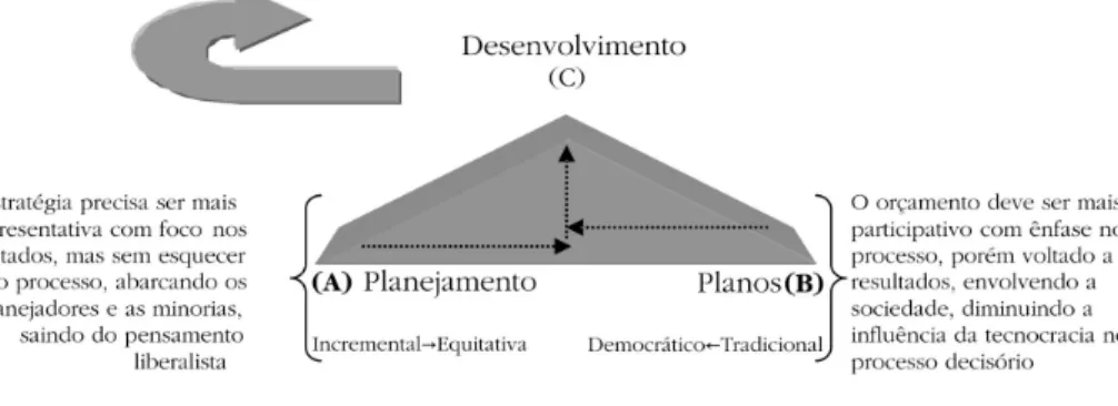 Figura 3: Interações entre planejamento e planos para o desenvolvimentoFonte: Autores.