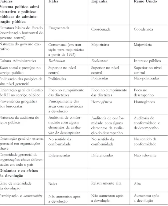 Tabela 1:  Devolução e sistemas  político-administrativos: Itália, Espanha  e Reino Unido Fatores Sistema   político-admi-nistrativo  e  políticas públicas  de   adminis-tração  pública
