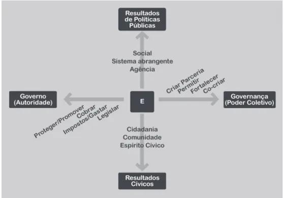 Figura 2: Autoridade, poder coletivo, papéis e resultados