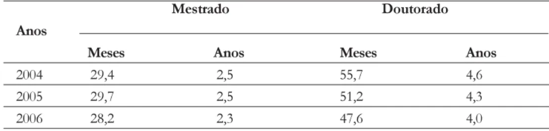 Tabela 2: Tempo médio para titulação dos alunos dos cursos de pós-graduação acadêmicos em Administração, Contabilidade e Turismo  Brasil, 2004-2006