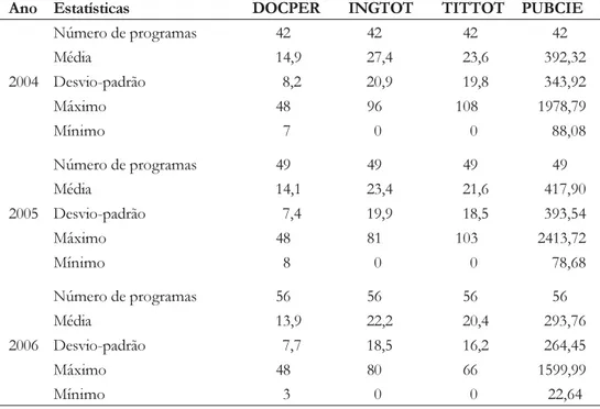 Tabela  3:  Estatística  descritiva  das  variáveis  empregadas  na  mensuração  da eficiência  dos  programas  de  pós-graduação  acadêmicos  em  Administração, Contabilidade e Turismo  Brasil, 2004-2006