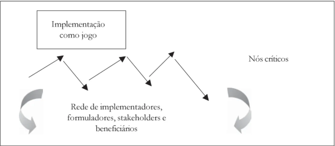 Figura 1: O policy cycle como aprendizadoImplementaçãocomo jogoRede de implementadores,formuladores, stakeholders ebeneficiários Nós críticos