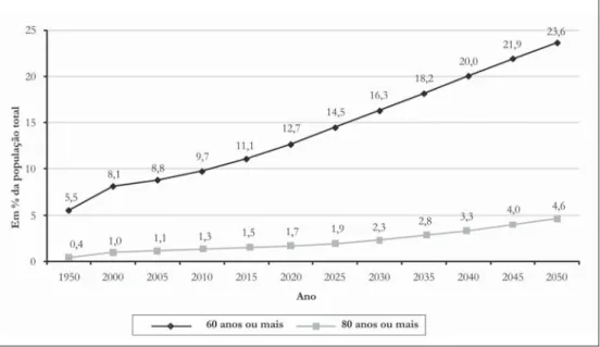 Gráfico 2: Participação dos idosos na população total (em %) – América Latina e Caribe, 1950 a 2050