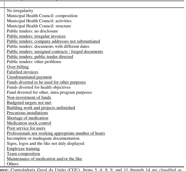 Table 1: Corruption and Mismanagement Events 