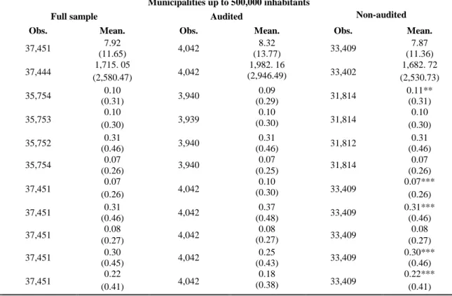 Table 2B: Descriptive Statistics  Variables 