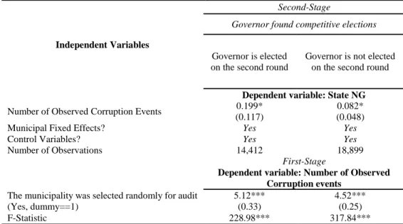 Table S3: Exploring the relationship with the governors 
