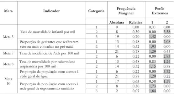 Tabela 1: Estimativas de λλλλλ kjl  segundo os perfis extremos, as categorias dos indicadores e as respectivas frequências marginais