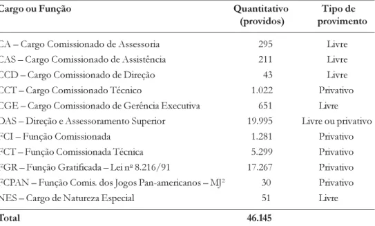 Tabela 2: Cargos em comissão e funções de confiança no governo federal por tipo de provimento  2007