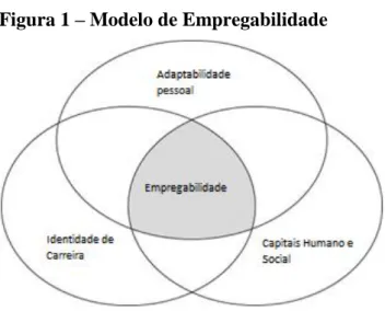 Figura 1 – Modelo de Empregabilidade 