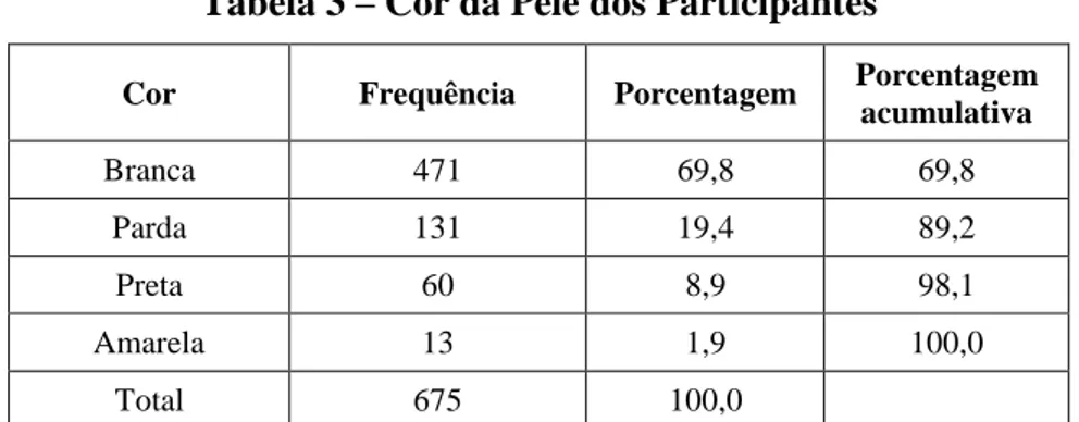 Tabela 3 – Cor da Pele dos Participantes 