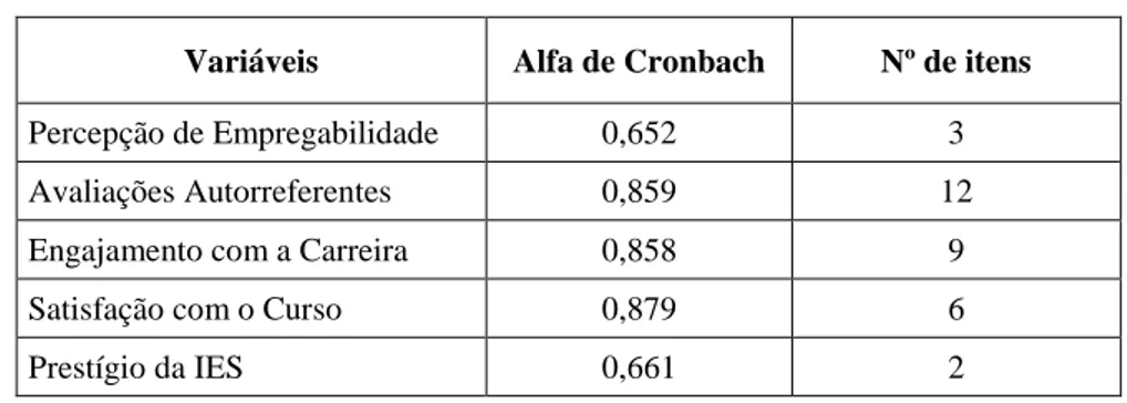 Tabela 9 – Estatística de Confiabilidade das Escalas 