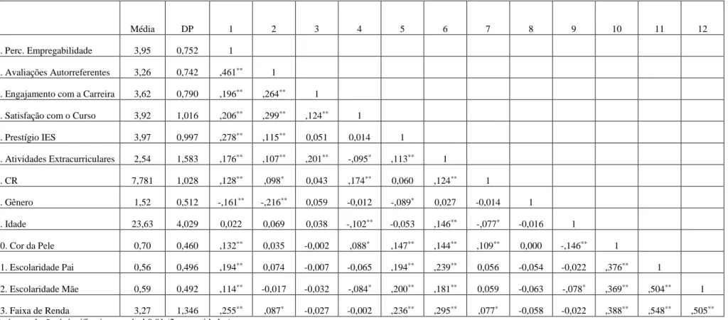 Tabela 10 – Médias, Desvios Padrão e Correlações 