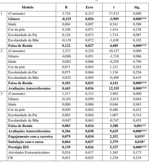 Tabela 12 – Coeficientes de Regressão 