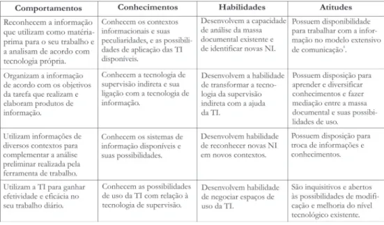 Tabela 3: As competências informacionais dos supervisores indiretos e suas dimensões.