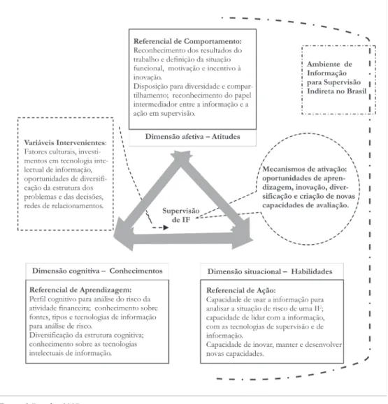 Figura 5: Referenciais de NI e CI para a Supervisão Indireta de IF no Brasil.