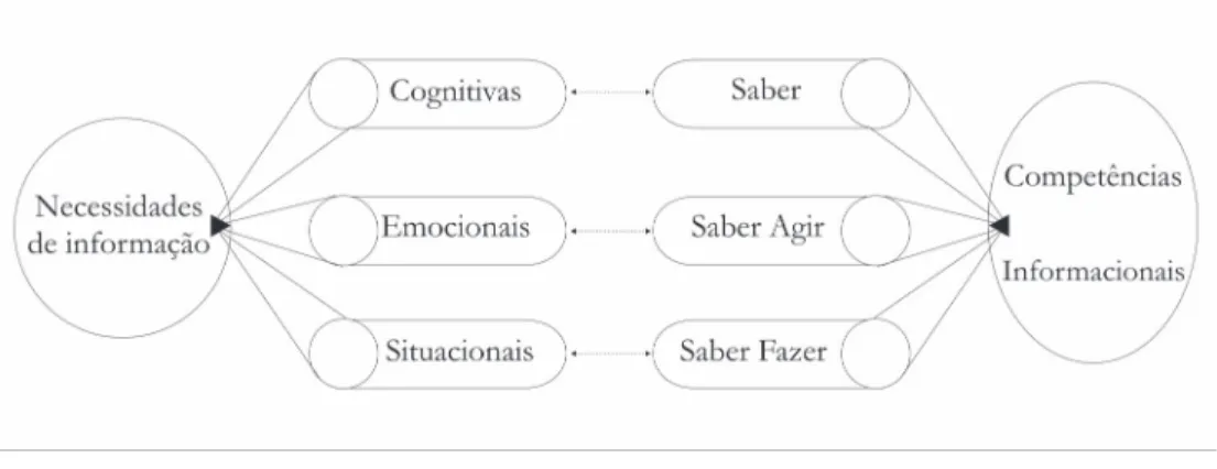 Figura 1: Relacionamento entre as dimensões das NI e das competências.