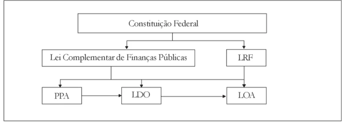 Figura 1: Arcabouço Legal do Sistema de Planejamento BrasileiroPPA