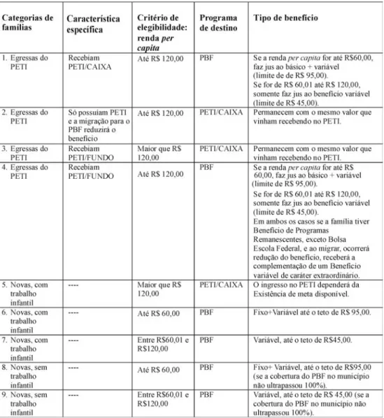 Tabela 2: Comparação simulada dos benefícios PETI e PBF, segundo o número de crianças ou adolescentes em trabalho infantil