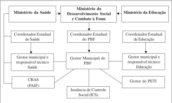 Figura 1: Arranjo institucional para a gestão do acompanhamento das condicionalidades do Programa Bolsa Família