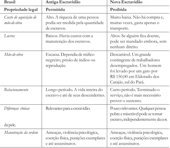 Tabela  1:  Comparação entre  a antiga e  a nova escravidão