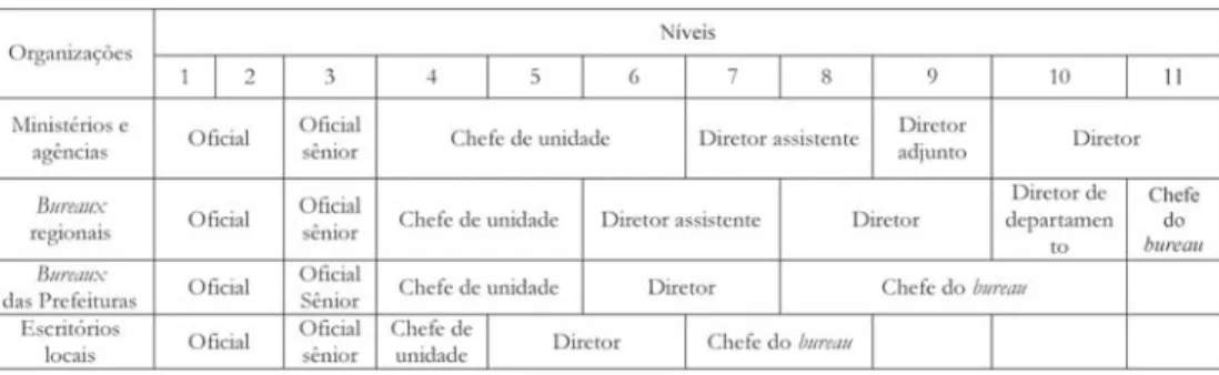 Tabela 1: Salários dos serviços administrativos (abril/ 2000, em ienes*)