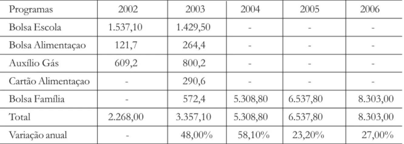 Tabela 1: Evolução dos recursos orçamentários destinados a programas de transferência de renda – 2002 a 2005
