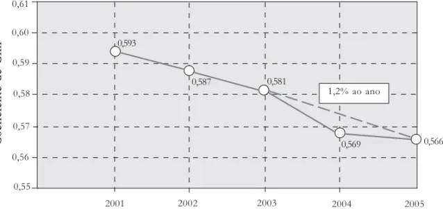 Gráfico 1: Queda da desigualdade de renda no Brasil-   2001-2004