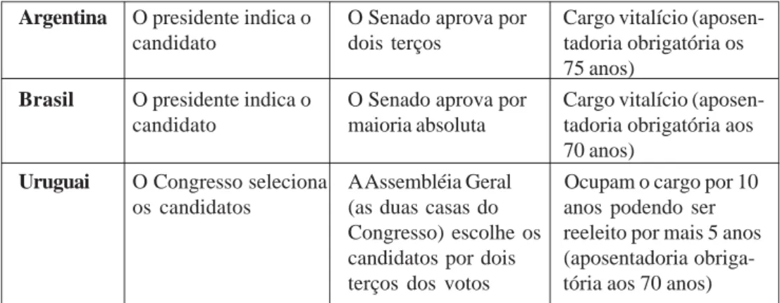 Figura 1: Posição do Brasil, da Argentina e do Uruguai em relação à rigidez constitucional e à revisão judicial