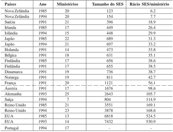 Tabela 2: Número de ministérios, tamanho do SES e rácio SES/ministério