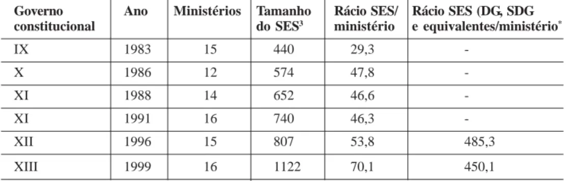 Tabela 3: Número de ministérios, tamanho do SES e rácio SES/ministério, Portugal