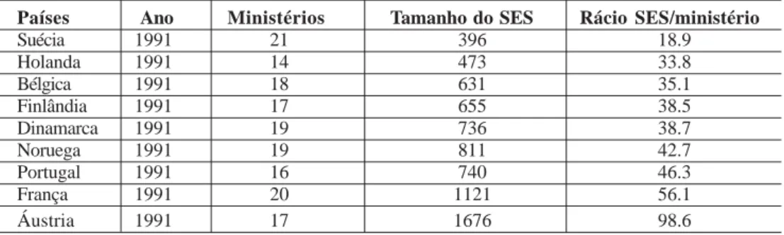 Tabela 4: Comparação, por país/ano de 1991, do tamanho do SES e rácio SES/ministério