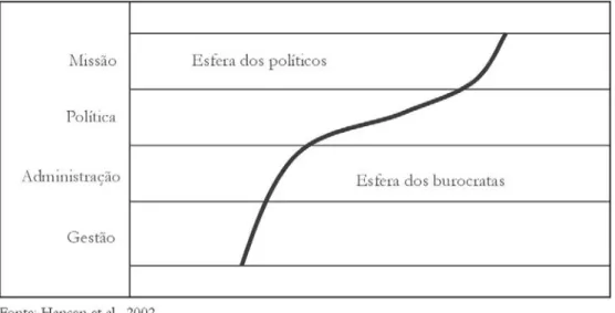 Figura 1: O modelo “dicotômico-dualidade” de relações entre políticos e burocratas